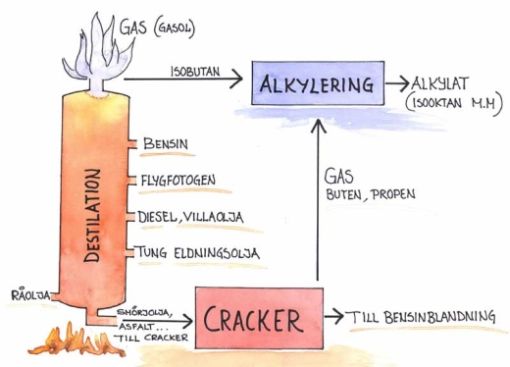 Alkylatbensinens vara eller inte