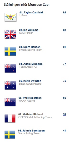 Results World Match Racing Tour